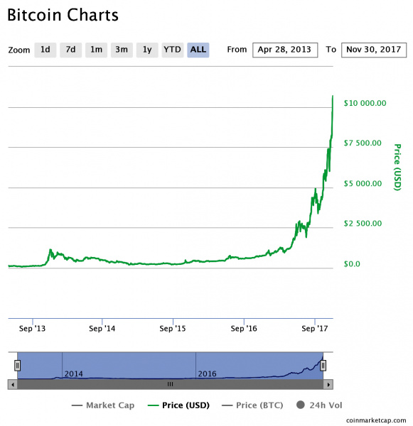 Почему дорожает биткоин и что думают о криптовалютах в Украине